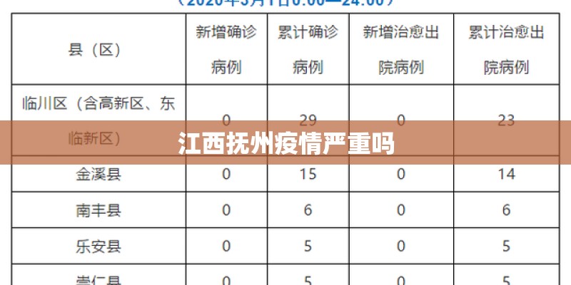 江西抚州疫情严重吗